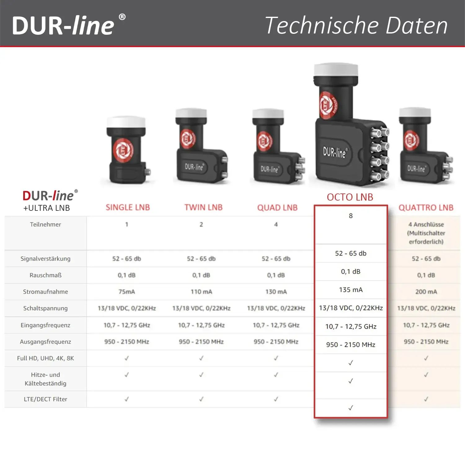 DUR-line +Ultra Octo LNB – Vergleichstabelle mit technischen Daten der +Ultra Serie DUR-line +Ultra Octo LNB – Vergleichstabelle mit technischen Daten der +Ultra Serie