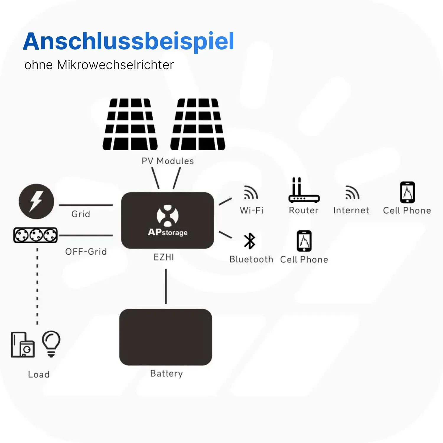APsystems EZHI 5,12kWh - 4000Wp - Mini-PV-Anlage-Speicher-Set APsystems EZHI 5,12kWh - 4000Wp - Mini-PV-Anlage-Speicher-Set