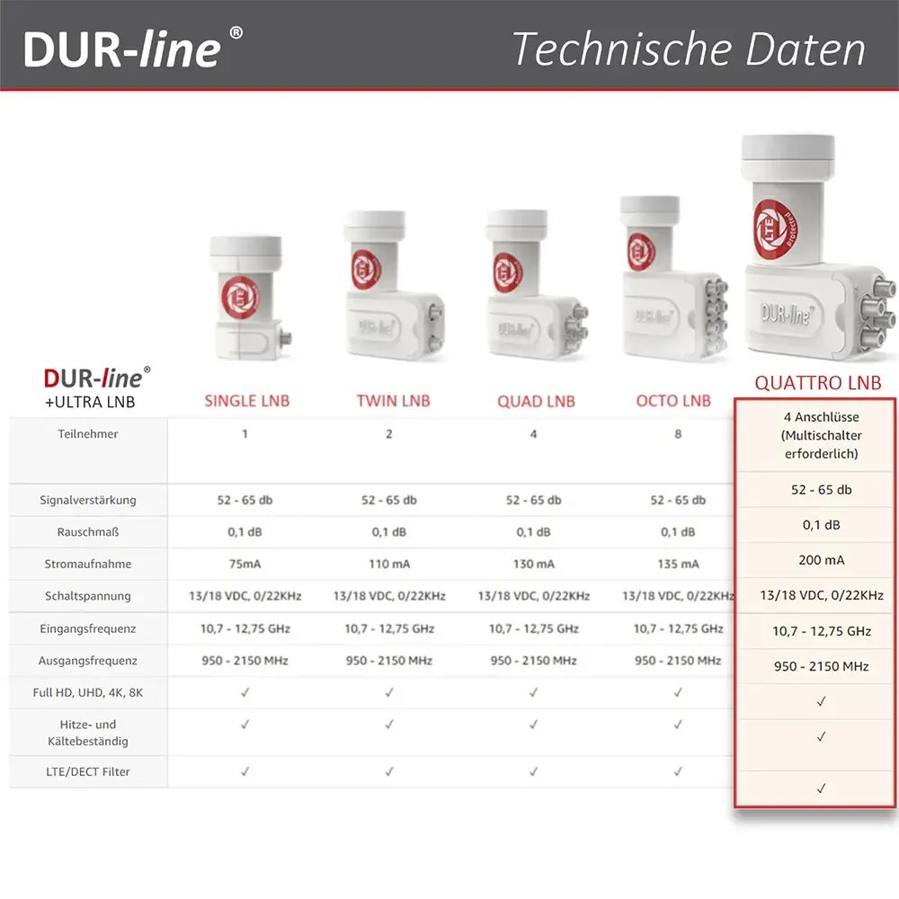 DUR-line +Ultra Quattro white LNB – Vergleichstabelle mit technischen Daten der +Ultra Serie