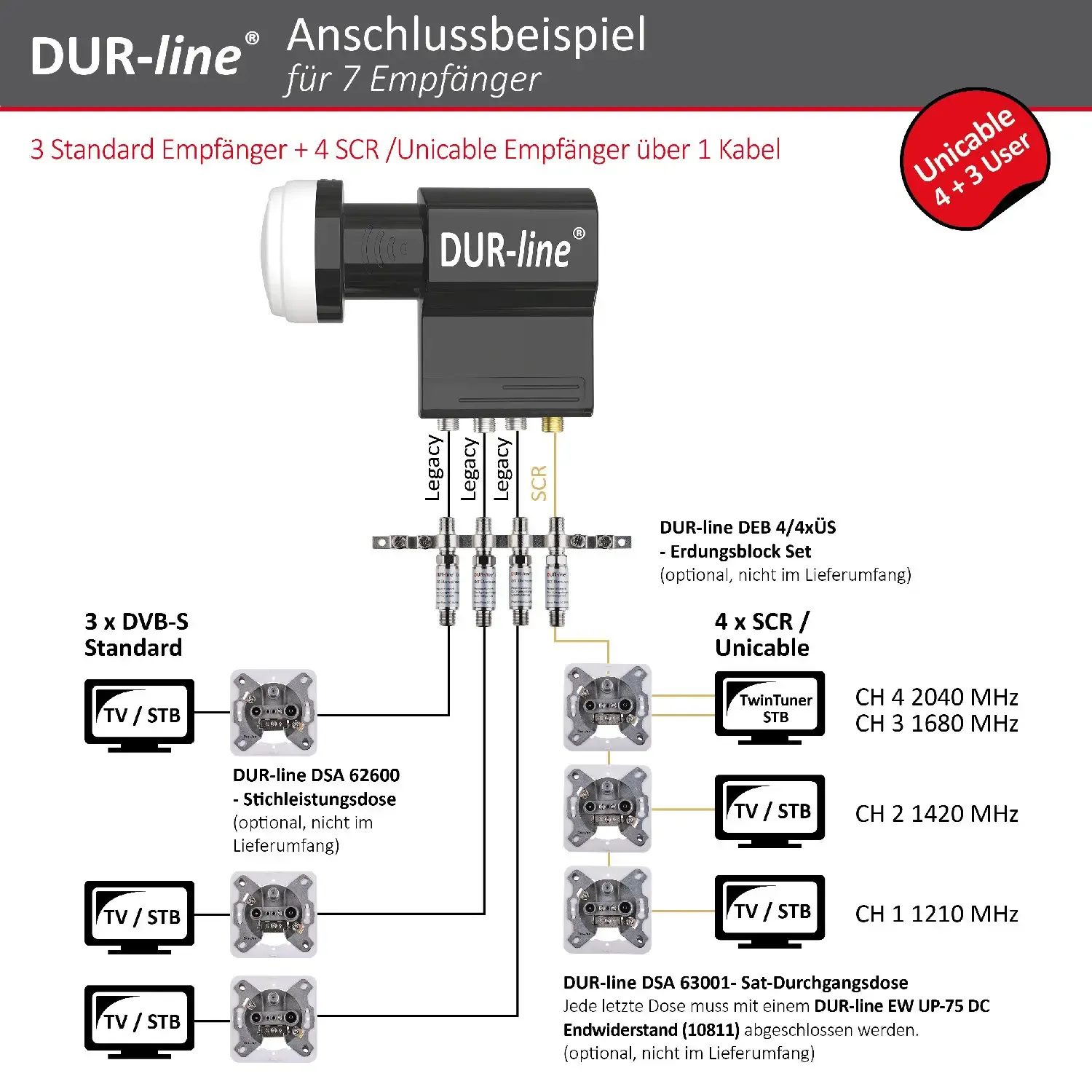 DUR-line UK 104 Unicable LNB – Anschlussbeispiel