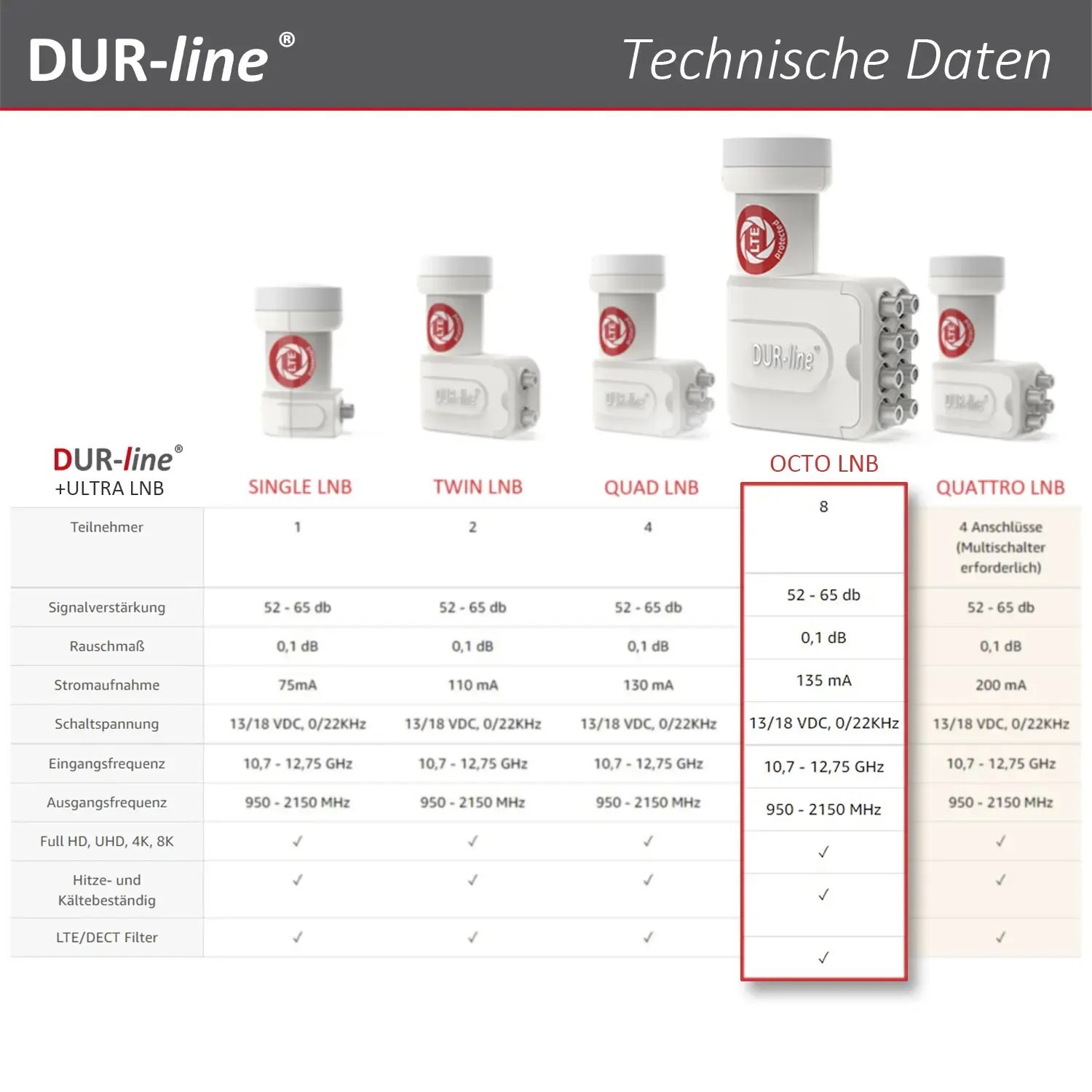 DUR-line +Ultra Octo white LNB – Vergleichstabelle mit technischen Daten der +Ultra Serie DUR-line +Ultra Octo white LNB – Vergleichstabelle mit technischen Daten der +Ultra Serie