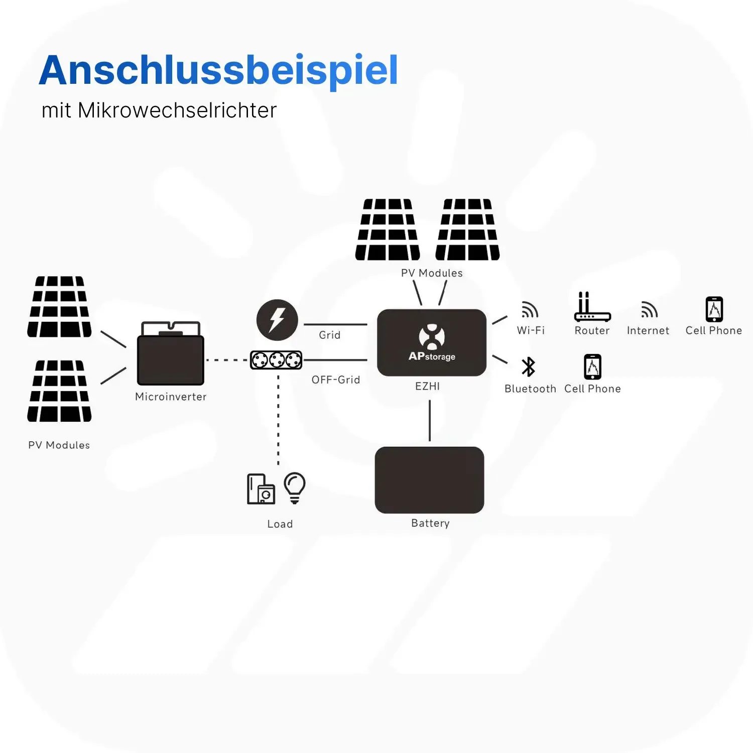 APsystems EZHI 5,12kWh - 4000Wp - Mini-PV-Anlage-Speicher-Set 