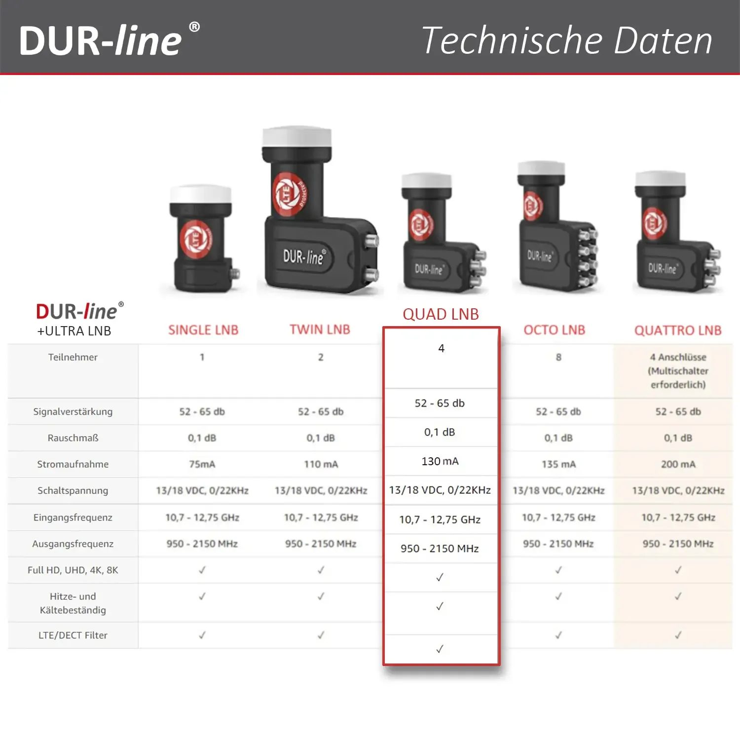 DUR-line +Ultra Quad LNB – Vergleichstabelle mit technischen Daten der +Ultra Serie