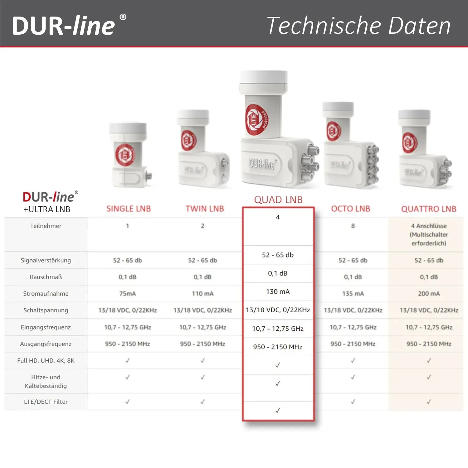 DUR-line +Ultra Quad white LNB – Vergleichstabelle mit technischen Daten der +Ultra Serie DUR-line +Ultra Quad white LNB – Vergleichstabelle mit technischen Daten der +Ultra Serie