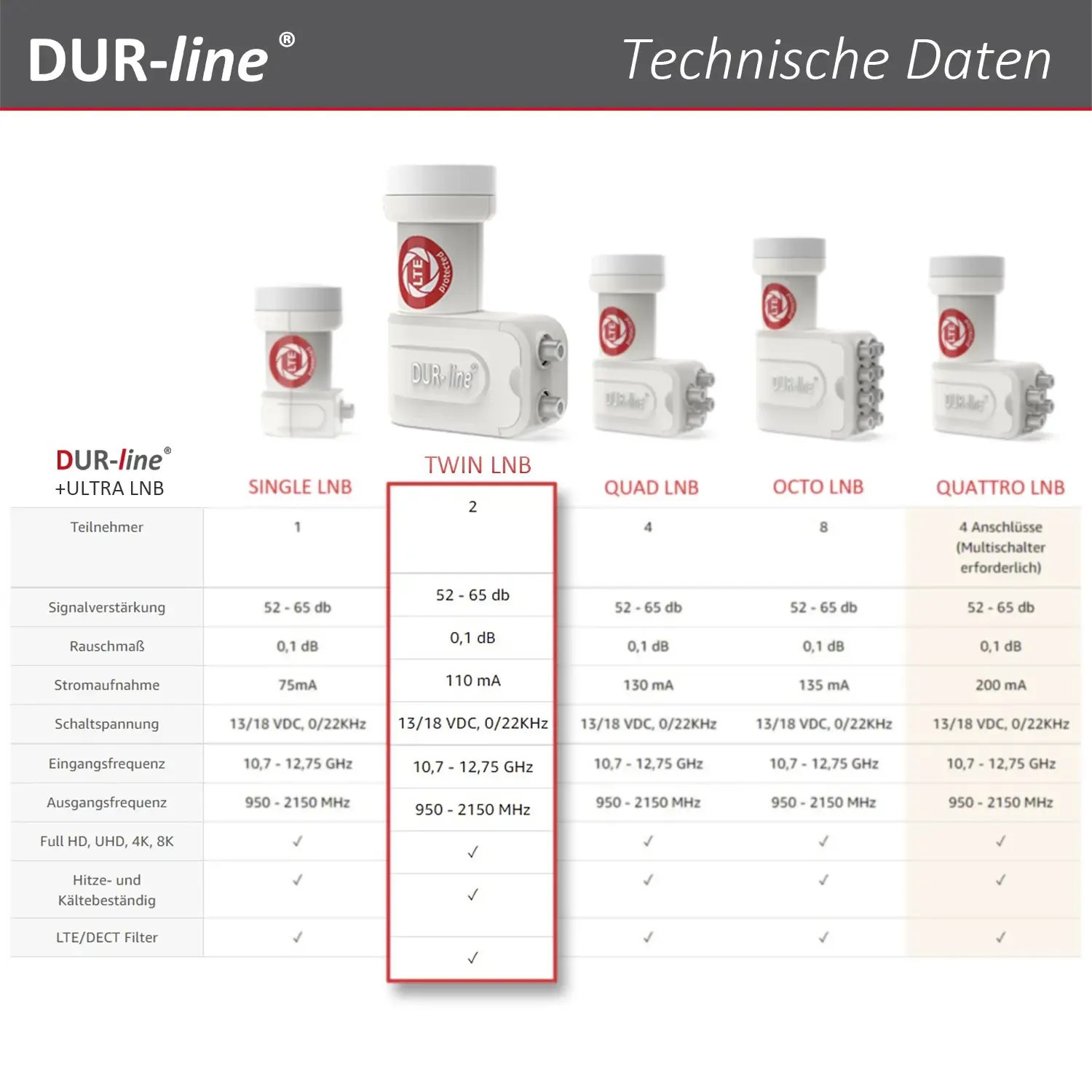 DUR-line +Ultra Twin white LNB – Vergleichstabelle mit technischen Daten der +Ultra Serie
