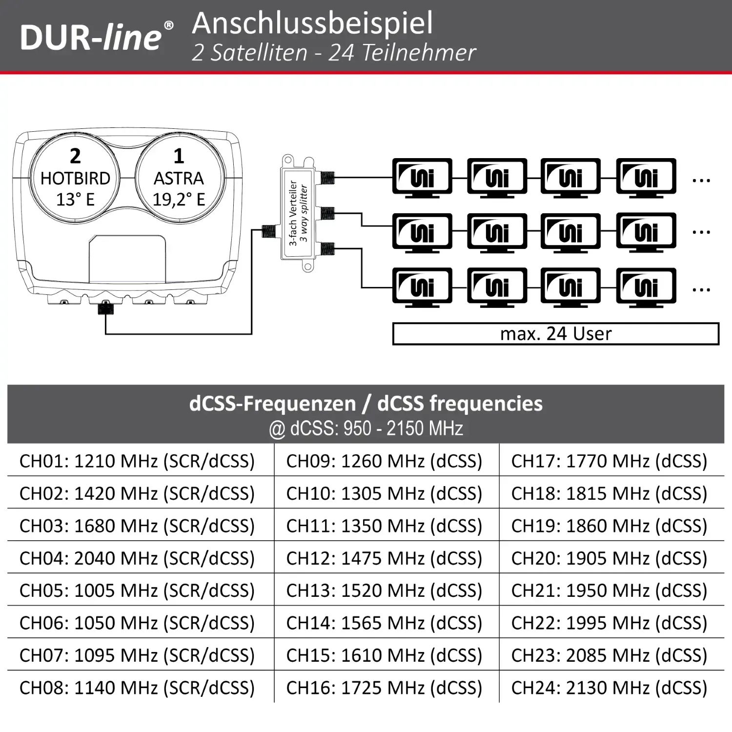 DUR-line Monoblock dCSS LNB