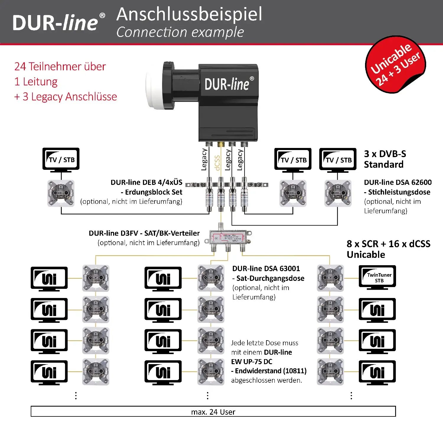 DUR-line UK 124-3L dCSS Unicable LNB – Anschlussbeispiel DUR-line UK 124-3L dCSS Unicable LNB – Anschlussbeispiel
